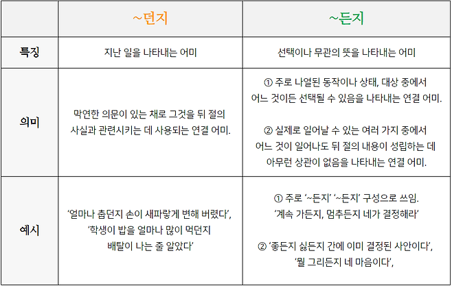 던지  특징 지난 일을 나타내는 어미 막연한 의문이 있는 채로 그것을 뒤 절의 의미 사실과 관련시키는 데 사용되는 연결 어미. 얼마나 춥던지 손이 새파랗게 변해 버렸다', 예시 '학생이 밥을 얼마나 많이 먹던지 배탈이 나는 줄 알았다'든지 ~ ~ 선택이나 무관의 뜻을 나타내는 어미  주로 나열된 동작이나 상태, 대상 중에서 어느 것이든 선택될 수 있음을 나타내는 연결 어미.  실제로 일어날 수 있는 여러 가지 중에서 어느 것이 일어나도 뒤 절의 내용이 성립하는 데 아무런 상관이 없음을 나타내는 연결 어미. 1 주로 '~든지' '~든지' 구성으로 쓰임. ' '계속 가든지, 멈추든지 네가 결정해라"   2 '좋든지 싫든지 간에 이미 결정된 사안이다', '뭘 그리든지 네 마음이다',