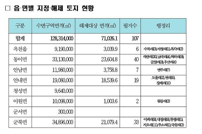 수변구역 해제지역  [옥천군 제공. 재판매 및 DB금지]