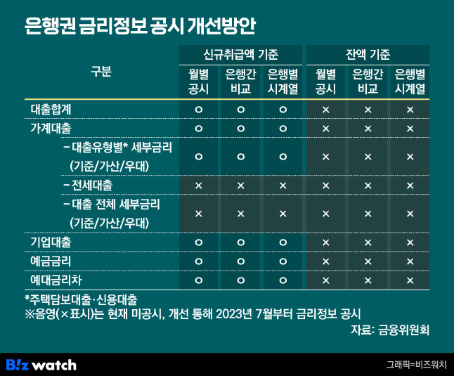 은행권 예대금리차 공시 개선 방안/그래픽=비즈워치