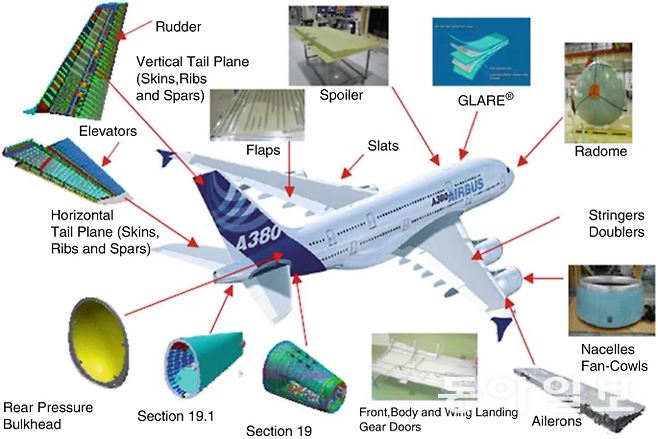 A380 항공기에서 접착제가 사용된 구조물들을 보여주는 그림  (Revolutionizing Aircraft Materials and Processes) 참조