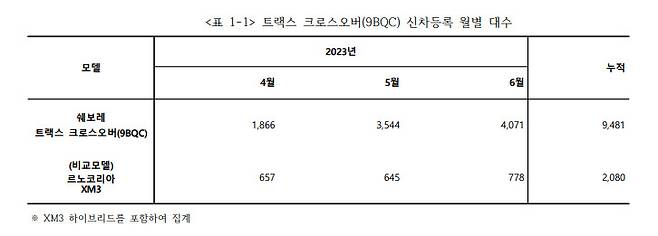 트랙스 크로스오버와 XM3 비교 [카이즈유 데이터 연구소]