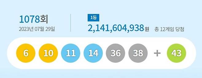 [서울=뉴시스] 29일 제1078회 동행복권 로또 추첨 결과 '6, 10, 11, 14, 36, 38'이 1등 당첨 번호로 결정됐다. 2등 보너스 번호는 '43'이다. (사진=동행복권) 2023.07.29. *재판매 및 DB 금지