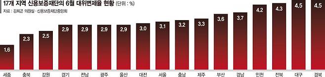 "2025년 파산 위기 온다" 지역신보 SOS에도 은