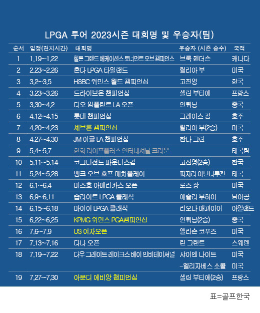 미국여자프로골프(LPGA) 투어 2023시즌 우승자(팀) 명단. 셀린 부티에, '메이저' 아문디 에비앙 챔피언십 골프대회 우승. 표=골프한국