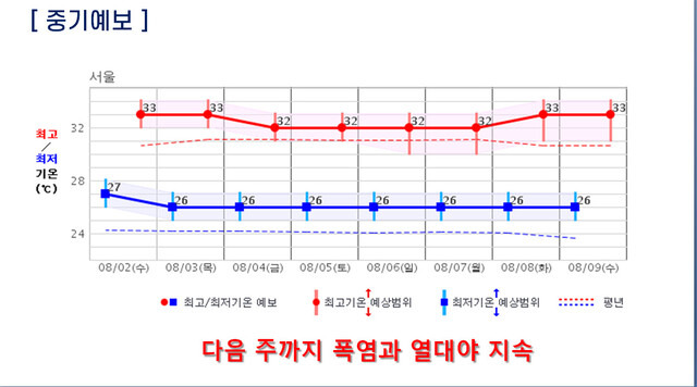 서울지역 중기예보 상 최고/최저기온. 기상청 제공.