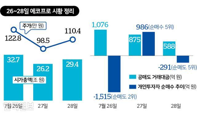 혼돈의 2차전지: 에코프로를 중심으로. 그래픽=신동준 기자