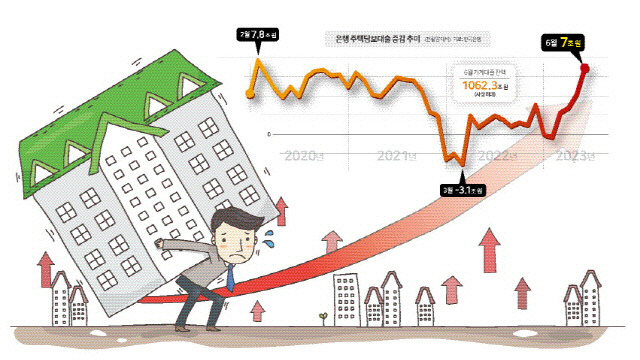 ▲ 6월 은행 주담대는 주택구입 관련 자금 수요 확대, 입주 물량 증가, 전세자금대출 증가 전환 등으로 7조원 늘어난 것으로 집계됐다. [강원도민일보 그래픽 뉴스]