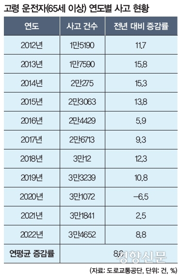 고령 운전자 연도별 사고 현황