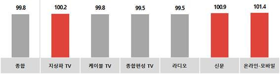 전월 대비 8월 매체별 광고경기전망지수(KAI).   자료=코바코.