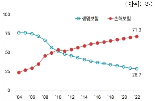 제3보험시장에서의 업권별 점유율 변화/사진제공=보험연구원