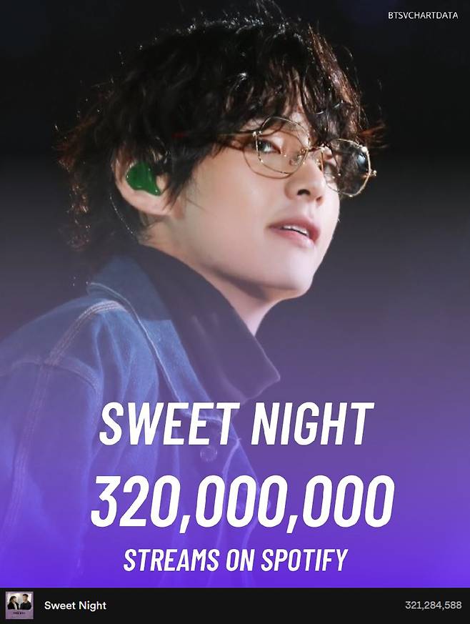 방탄소년단 뷔 'Sweet Night' 스포티파이 3억 2000만 돌파..K-OST 新기록