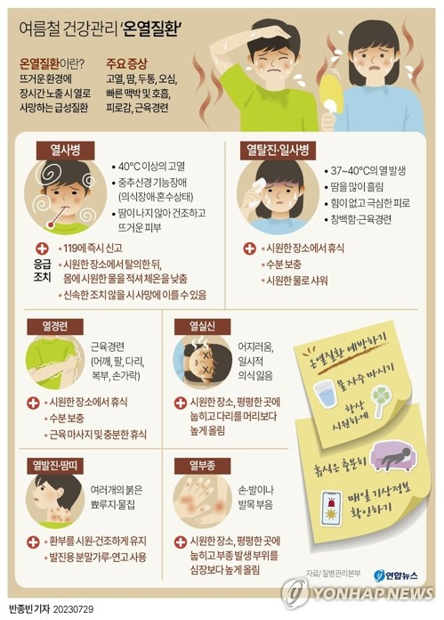 [그래픽] 여름철 건강관리 '온열질환' (서울=연합뉴스) 반종빈 기자 = 장마철이 끝나고 불볕더위가 찾아오면서 더윗병에 걸린 환자 수가 급증하고 있다. 
    온열질환은 여름철 뜨거운 환경에 장시간 노출될 때 발생하는 급성질환으로 열탈진(일사병)과 열사병 등이 있다. 
    두통, 어지러움, 근육경련, 피로감, 의식 저하 등 증상을 보이며 방치하면 사망에 이를 수도 있어 각별한 주의가 요구된다.
    bjbin@yna.co.kr
    페이스북 tuney.kr/LeYN1 트위터 @yonhap_graphics