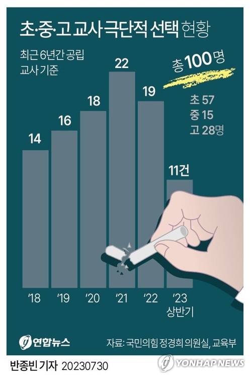 [그래픽] 초·중·고 교사 극단적 선택 현황 (서울=연합뉴스) 반종빈 기자 bjbin@yna.co.kr
    페이스북 tuney.kr/LeYN1 트위터 @yonhap_graphics