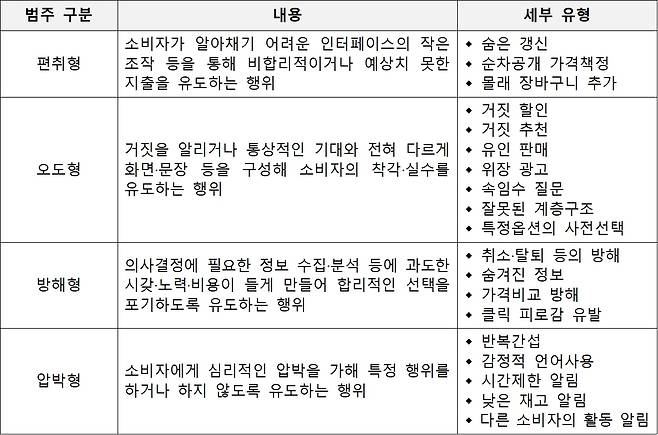 '다크패턴 가이드라인' 주요 내용(공정거래위원회 제공). 2023.07.31/뉴스1