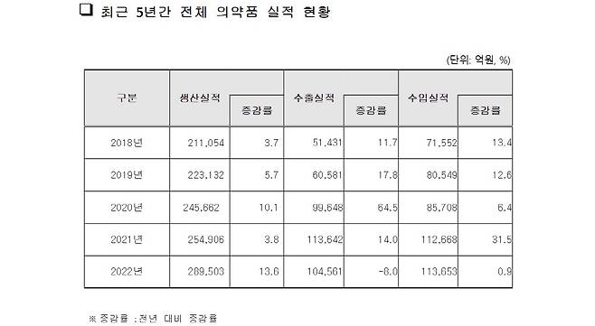 ◇최근 5년간 전체 의약품 실적 현황. 자료제공=식품의약품안전처