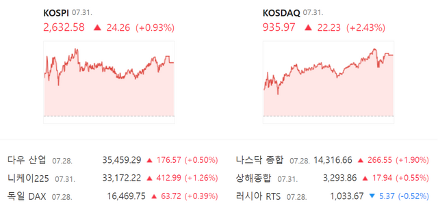 31일 코스닥은 시가총액 기준 상위 10개 종목이 모두 상승 마감하며 강세를 이어갔다. /네이버 증권 캡처