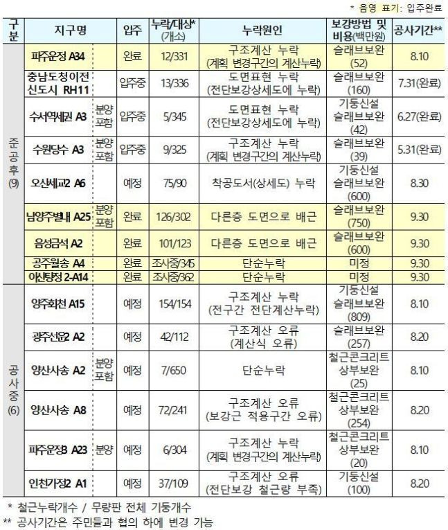 철근 누락 공공주택단지 현황.[자료=국토교통부]