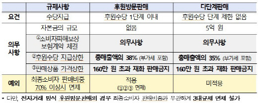 자료=공정위 제공