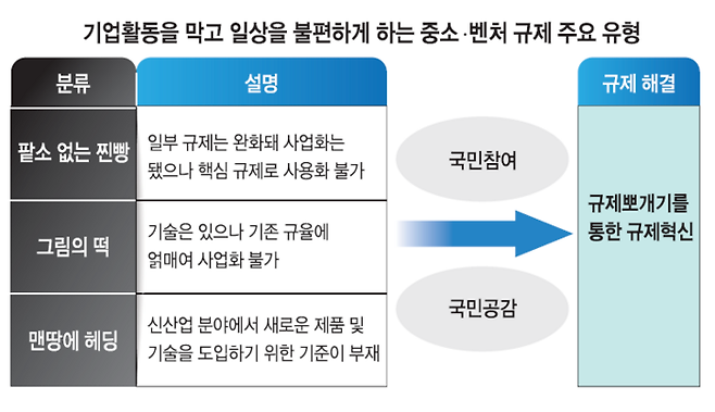 기업활동을 막고 일상을 불편하게 하는 중소·벤처 규제 주요 유형