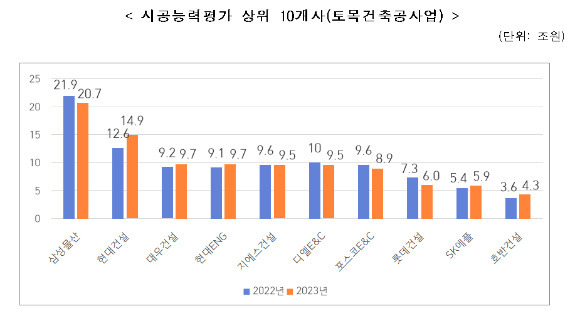 2023년 시공능력평가 상위 10개사. [사진=국토교통부]