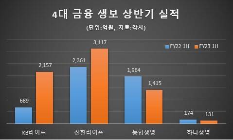 4대 금융 생보 상반기 실적 [사진=최석범 기자]