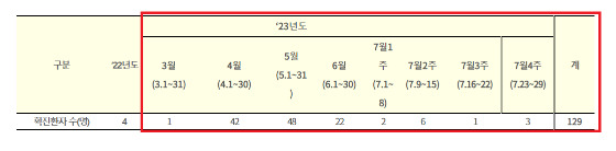 엠폭스 국내 확진자 발생 추이 /자료=질병관리청