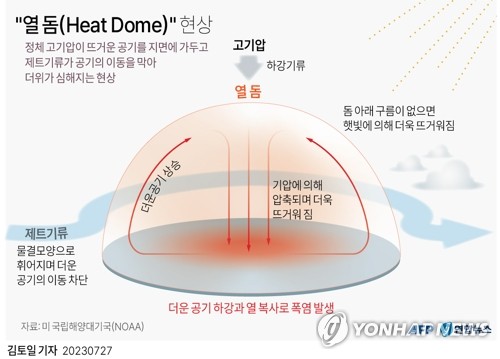 [그래픽] "열 돔(Heat Dome)" 현상 (AFP=연합뉴스) 김토일 기자 = 장마가 끝나고 본격적으로 찜통더위가 시작됐다. 한낮 체감온도는 대부분 지역에서 33도 이상일 것으로 전망된다. 엘리뇨가 발달하며 세력을 넓힌 북태평양고기압의 영향을 받아 대체로 맑고 햇볕이 강하겠으며, 열 돔 현상까지 발생해 당분간 폭염과 열대야가 지속되겠다.
    페이스북 tuney.kr/LeYN1 트위터 @yonhap_graphics