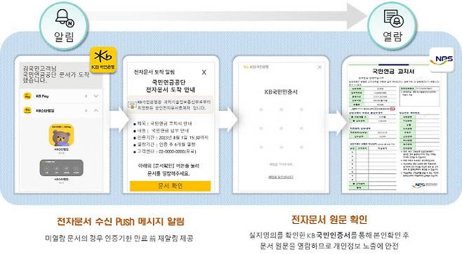 KB국민은행 전자문서 서비스 흐름도 (자료=국민연금공단)