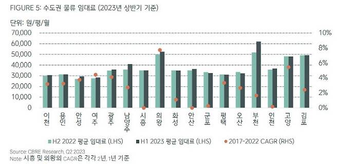 수도권 물류 임대료 (2023년 상반기 기준) (자료=CBRE)