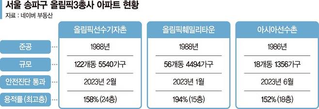 "신속 추진""아직 고민"…‘올림픽3총사’ 신통기획