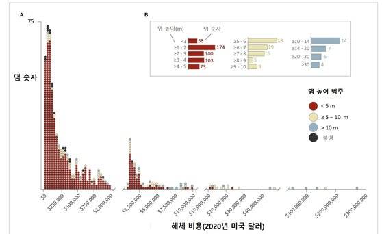 댐 높이에 따른 댐 해체 비용 분포. [자료: Frontiers in Ecology and Evolution, 2023]