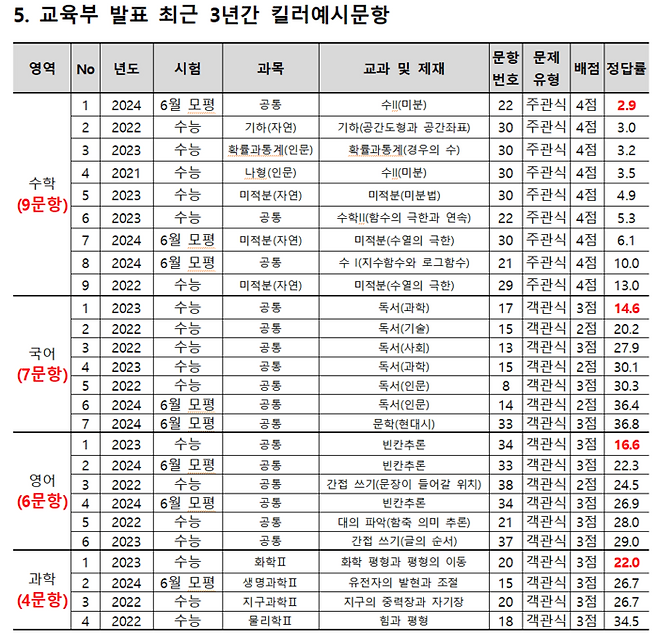 교육부 킬러문항 발표 분석자료<자료=종로학원>