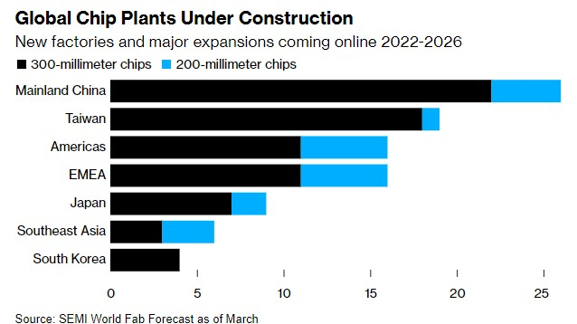 세계 각 국의 반도체 생산공장 건설계획/사진=블룸버그 홈페이지 캡쳐