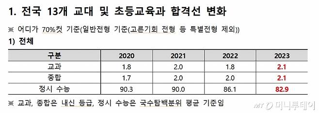 자료제공=종로학원