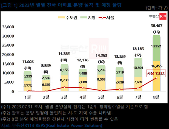 자료: 부동산R114