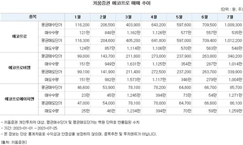 키움증권 1∼7월 에코프로 계열사 매매 추이 [키움증권 제공. 재판매 및 DB 금지]