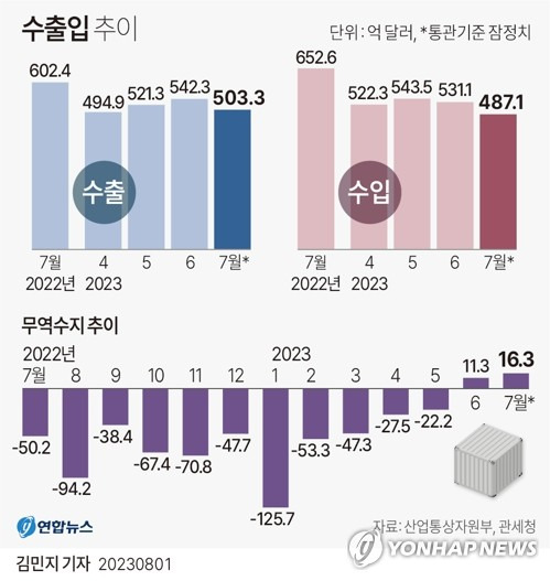 [그래픽] 수출입 추이 (서울=연합뉴스) 김민지 기자 = 1일 산업통상자원부가 발표한 7월 수출입 동향에 따르면 우리나라 7월 무역수지는 16억3천만달러 흑자를 나타내며 두 달 연속 흑자를 이었다.
    minfo@yna.co.kr
    트위터 @yonhap_graphics  페이스북 tuney.kr/LeYN1