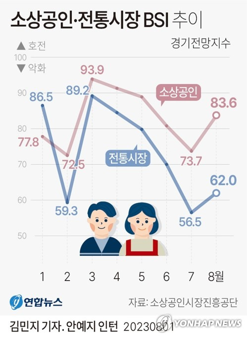 [그래픽] 소상공인·전통시장 BSI 추이 (서울=연합뉴스) 김민지 기자 = minfo@yna.co.kr
    트위터 @yonhap_graphics  페이스북 tuney.kr/LeYN1