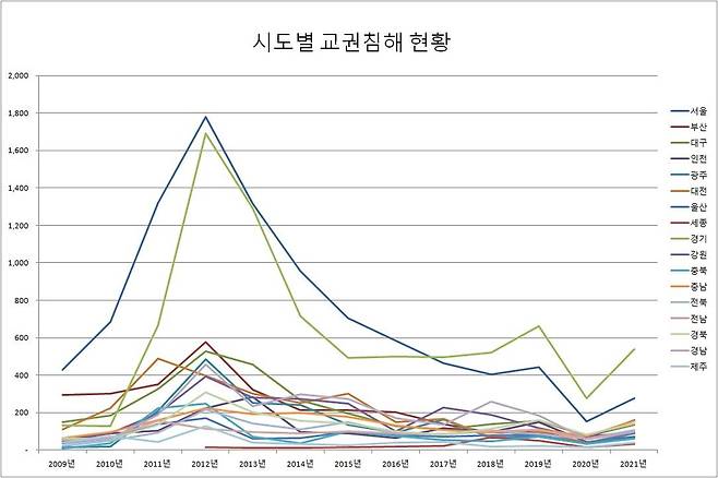 시도별 교권침해 현황 교육부가 국회 제출한 '시도별 교권침해 현황 자료' 취합