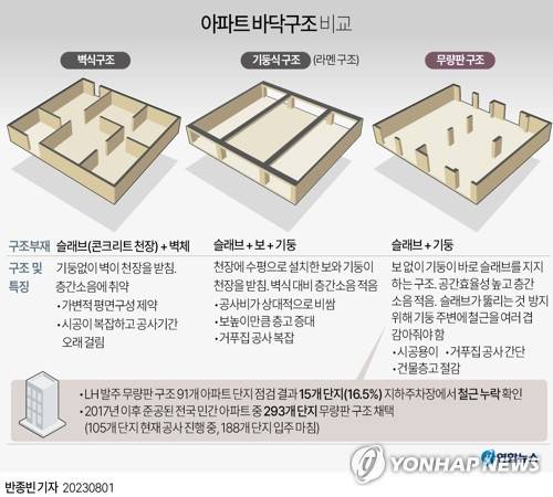 [그래픽] 아파트 바닥구조 비교 (서울=연합뉴스) 반종빈 기자 bjbin@yna.co.kr
    페이스북 tuney.kr/LeYN1 트위터 @yonhap_graphics