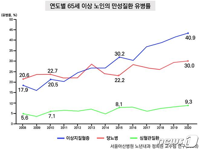 연도별 65세 이상 노인의 만성질환 유병률(서울아산병원 제공)/뉴스1