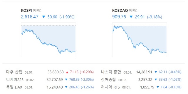 2일 코스닥은 그간 강세를 이끈 2차전지, 바이오주 등이 하락 마감하면서 약세를 보였다. /네이버 증권 캡처