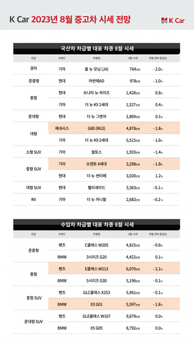 케이카 8월 시세 (사진=케이카)