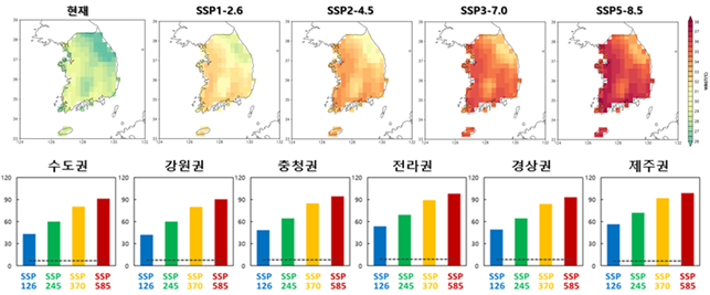 21세기 후반기 우리나라 여름철 열스트레스 지수 분포(위) 및 권역별 극한 열스트레스 발생일(아래). [자료제공=기상청]