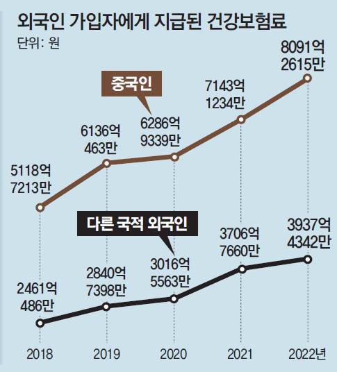 2022년 기준. 공단부담금(전체 진료비에서 본인부담금 제외한 금액) 기준. / 자료 : 백종헌 국민의힘 의원실, 국민건강보험공단