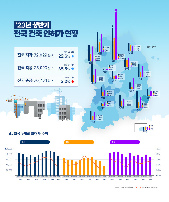 2023년 상반기 전국 건축 인허가 현황. [사진=국토교통부]