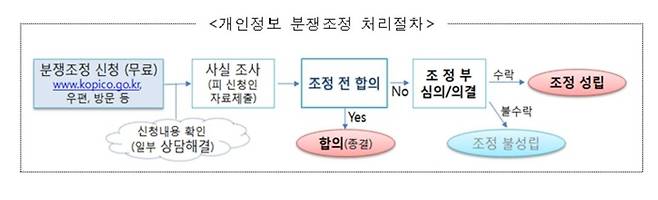 개인정보보호위원회 제공.