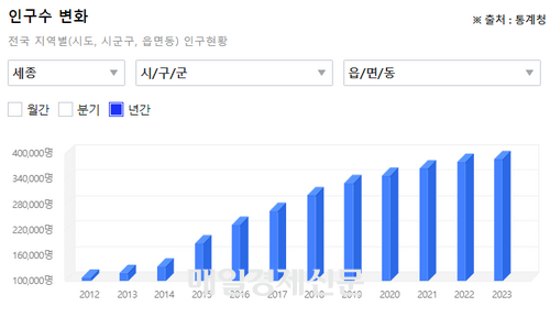 세종시 인구 변화 추이. <자료=아실>