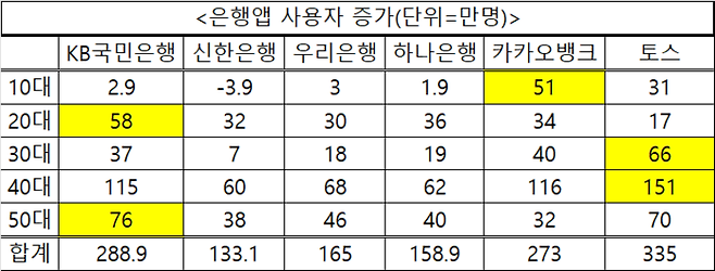 2020년 6월~2023년 6월까지 3년간 은행앱 사용자 증감.<자료=모바일인덱스>