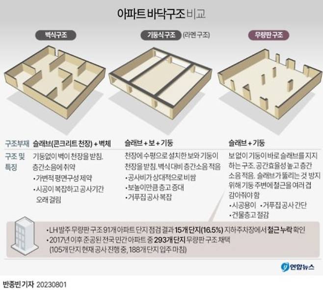 아파트 바닥구조 비교 (출처: 연합뉴스)